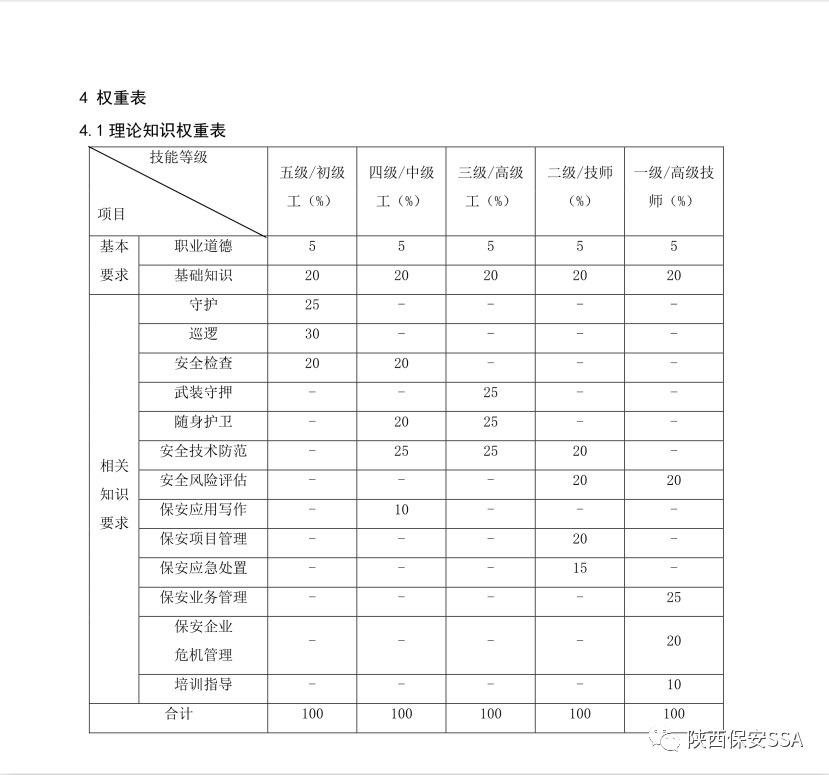 2019新版保安员国家职业技能标准颁布(图21)