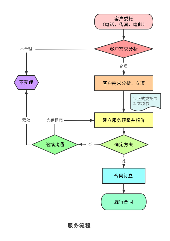 服务流程(图2)